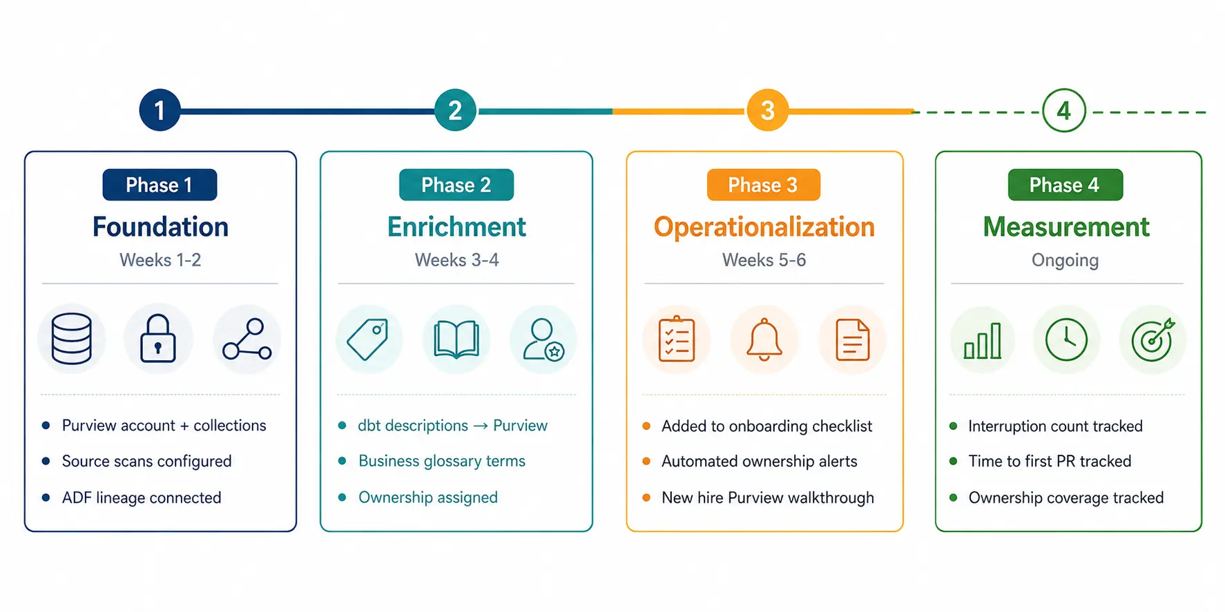 Microsoft Purview implementation phases for data catalog, lineage, and governance